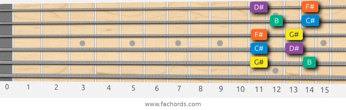 G# Minor Pentatonic Scale scale guitar pattern - Box pattern — position 4