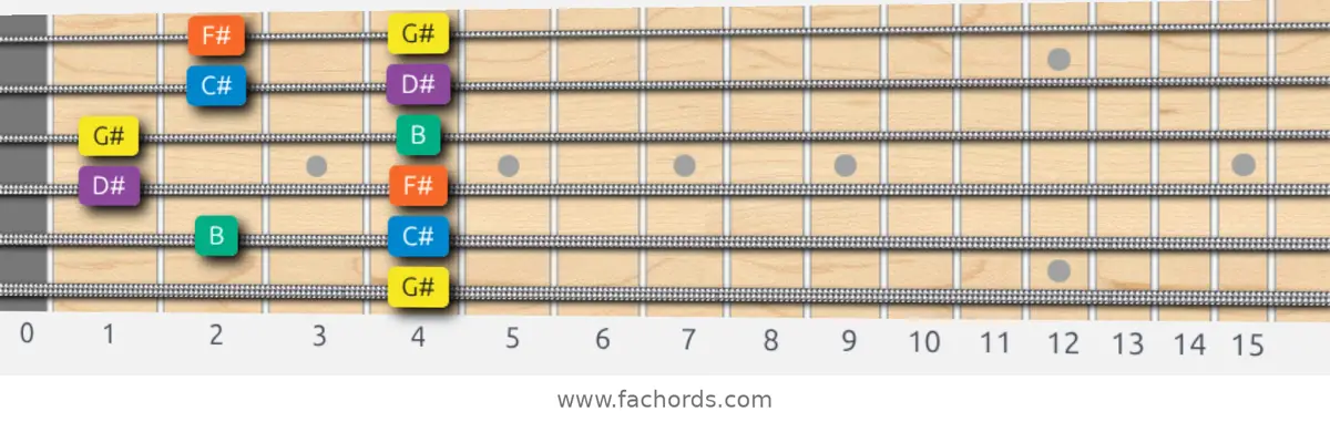G# Minor Pentatonic Scale scale guitar pattern - Box pattern — position 5
