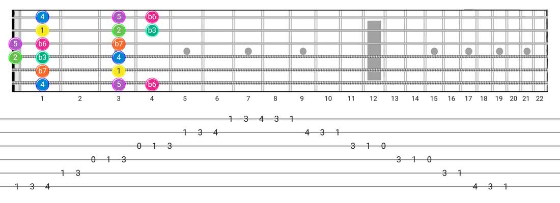 Easy Ways To Play The Minor Scale On Guitar