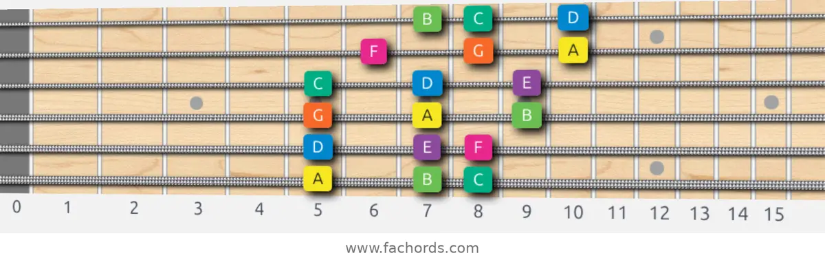 A Minor Scale scale guitar pattern - 3 notes per string — position 1
