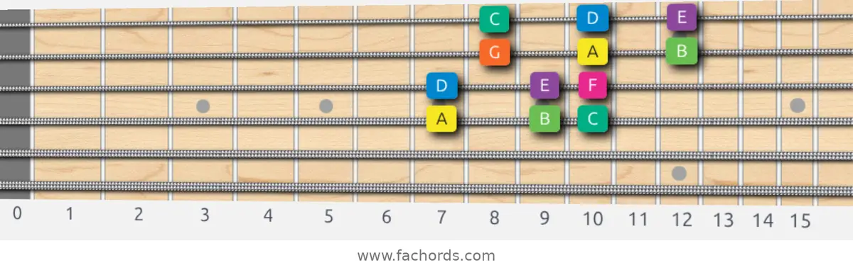 A Minor Scale scale guitar pattern - 3 notes per string — position 2