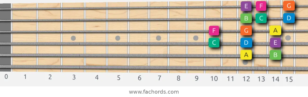 A Minor Scale scale guitar pattern - 3 notes per string — position 4