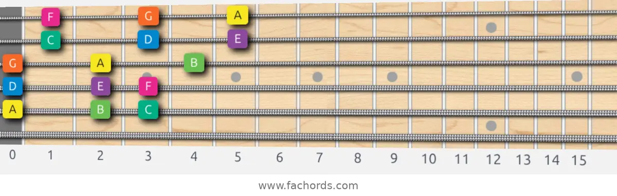 A Minor Scale scale guitar pattern - 3 notes per string — position 5
