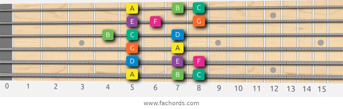 A Minor Scale scale guitar pattern - Box pattern — position 1