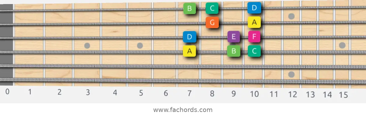 A Minor Scale scale guitar pattern - Box pattern — position 3