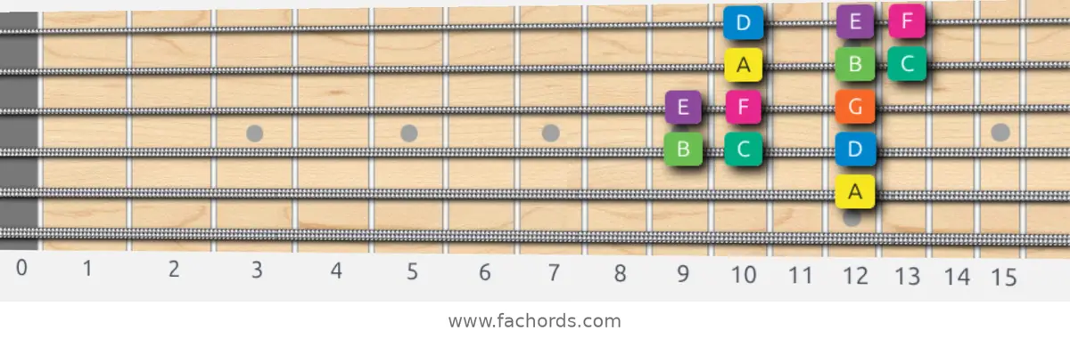 A Minor Scale scale guitar pattern - Box pattern — position 4