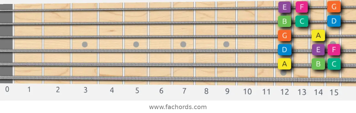 A Minor Scale scale guitar pattern - Box pattern — position 5