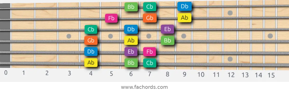 Ab Minor Scale scale guitar pattern - 3 notes per string — position 1