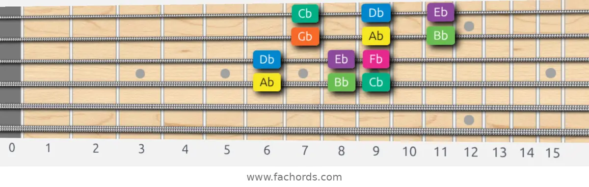 Ab Minor Scale scale guitar pattern - 3 notes per string — position 2