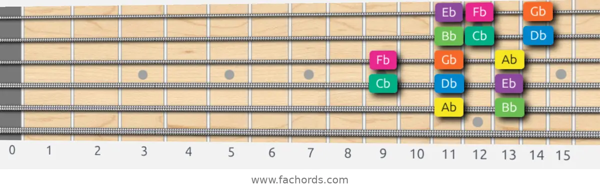 Ab Minor Scale scale guitar pattern - 3 notes per string — position 4