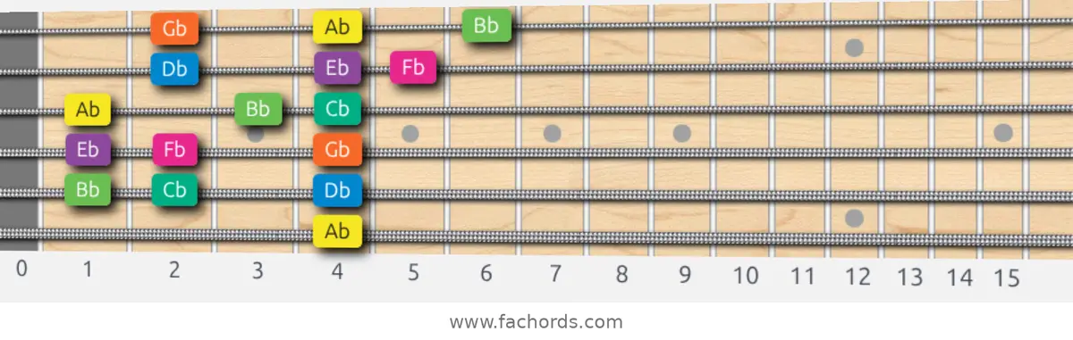 Ab Minor Scale scale guitar pattern - 3 notes per string — position 5