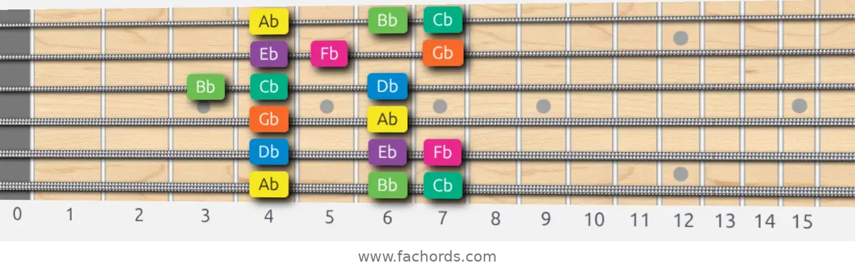 Ab Minor Scale scale guitar pattern - Box pattern — position 1