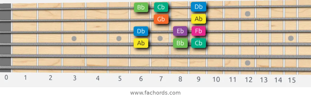 Ab Minor Scale scale guitar pattern - Box pattern — position 2