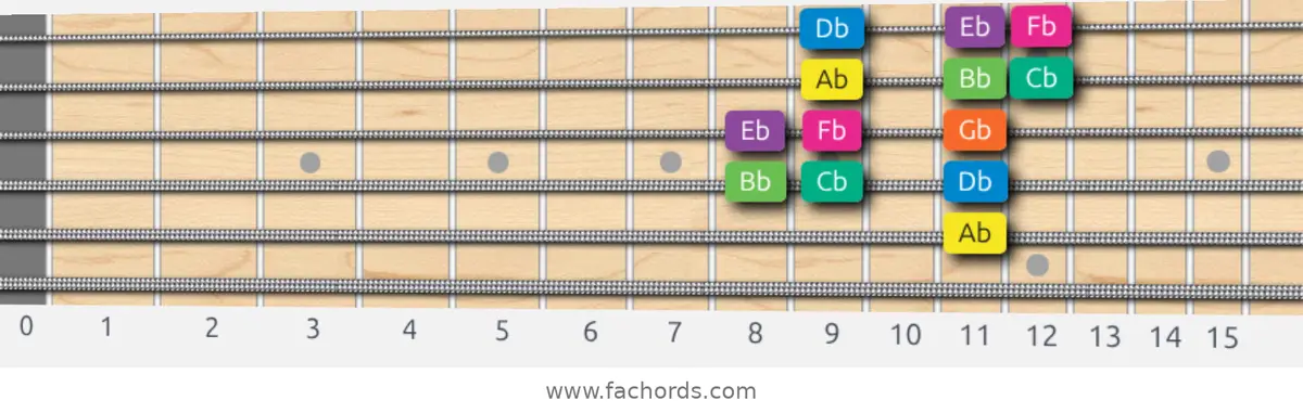 Ab Minor Scale scale guitar pattern - Box pattern — position 4