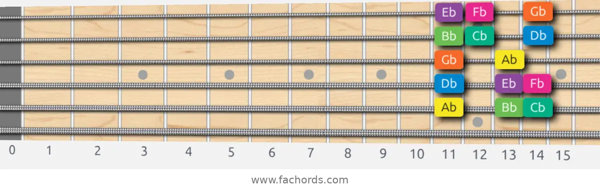 Ab Minor Scale scale guitar pattern - Box pattern — position 5