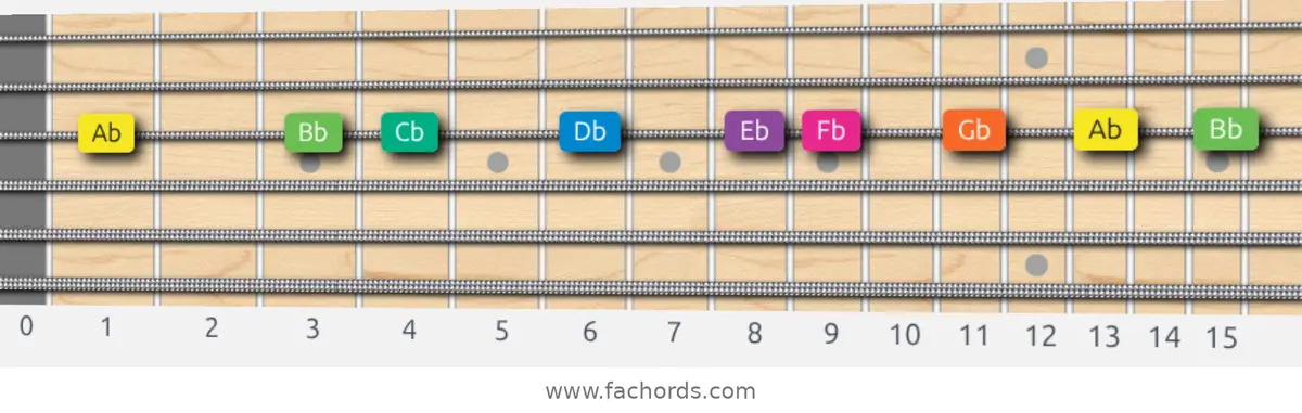 Ab Minor Scale scale guitar pattern - On one string (G)