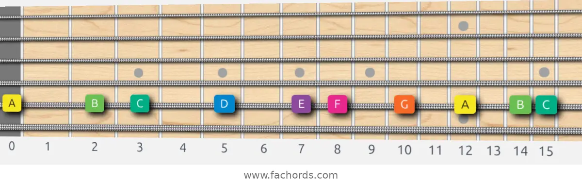 A Minor Scale scale guitar pattern - On one string (A)