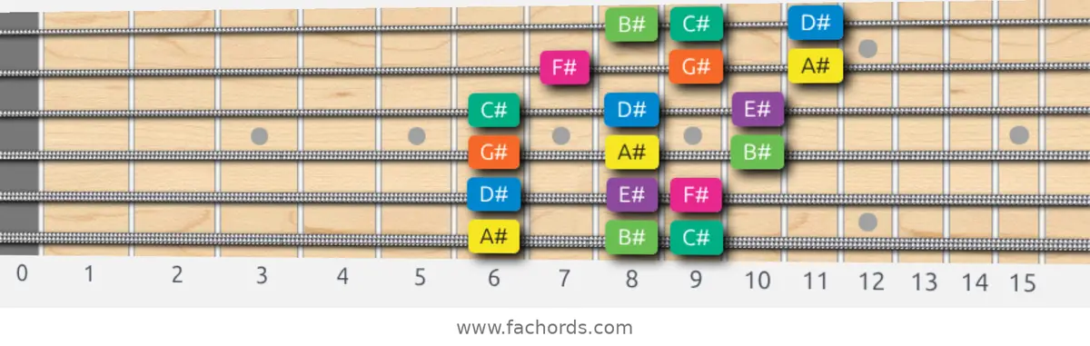 A# Minor Scale scale guitar pattern - 3 notes per string — position 1