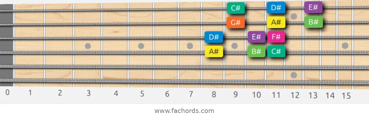 A# Minor Scale scale guitar pattern - 3 notes per string — position 2