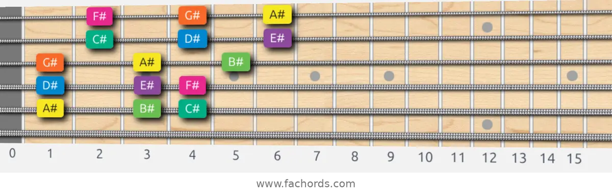 A# Minor Scale scale guitar pattern - 3 notes per string — position 4
