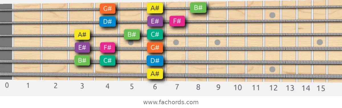 A# Minor Scale scale guitar pattern - 3 notes per string — position 5