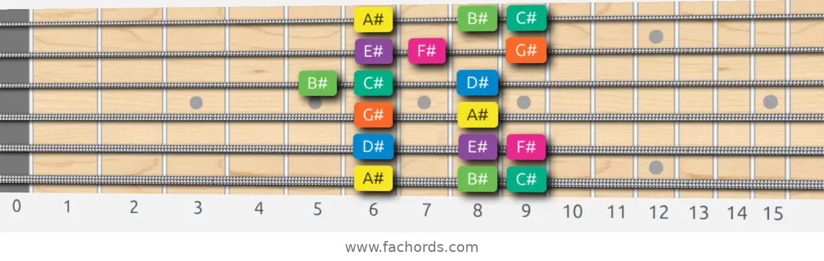 A# Minor Scale scale guitar pattern - Box pattern — position 1