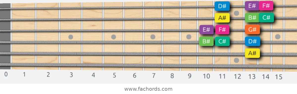 A# Minor Scale scale guitar pattern - Box pattern — position 4