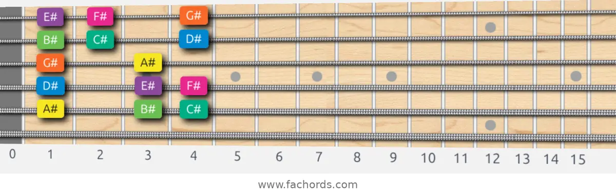 A# Minor Scale scale guitar pattern - Box pattern — position 5