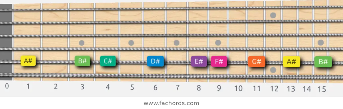 A# Minor Scale scale guitar pattern - On one string (A)