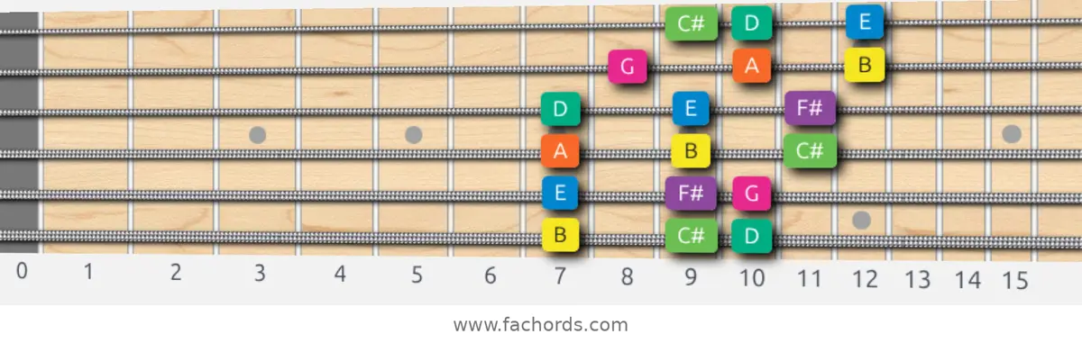 B Minor Scale scale guitar pattern - 3 notes per string — position 1