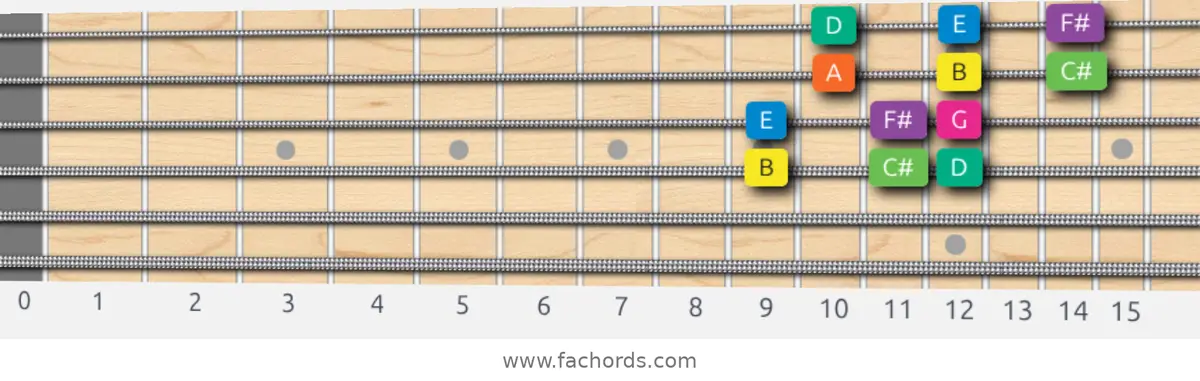 B Minor Scale scale guitar pattern - 3 notes per string — position 2