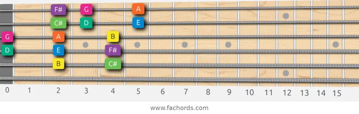 B Minor Scale scale guitar pattern - 3 notes per string — position 4
