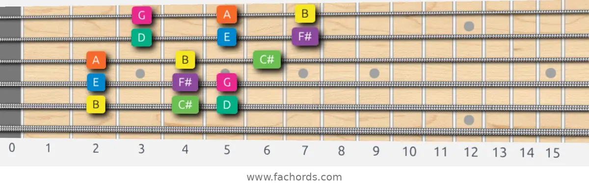B Minor Scale scale guitar pattern - 3 notes per string — position 5