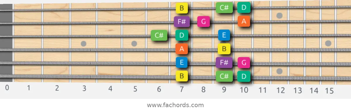 B Minor Scale scale guitar pattern - Box pattern — position 1