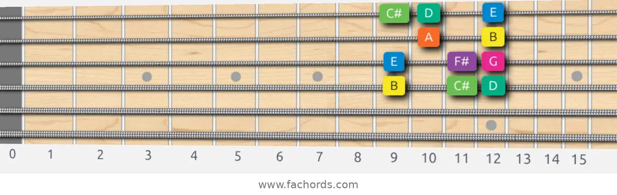 B Minor Scale scale guitar pattern - Box pattern — position 2