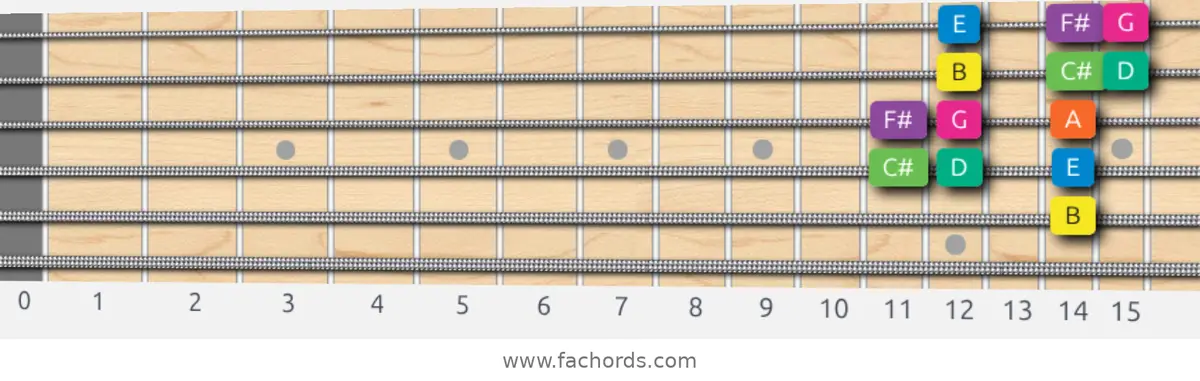 B Minor Scale scale guitar pattern - Box pattern — position 4