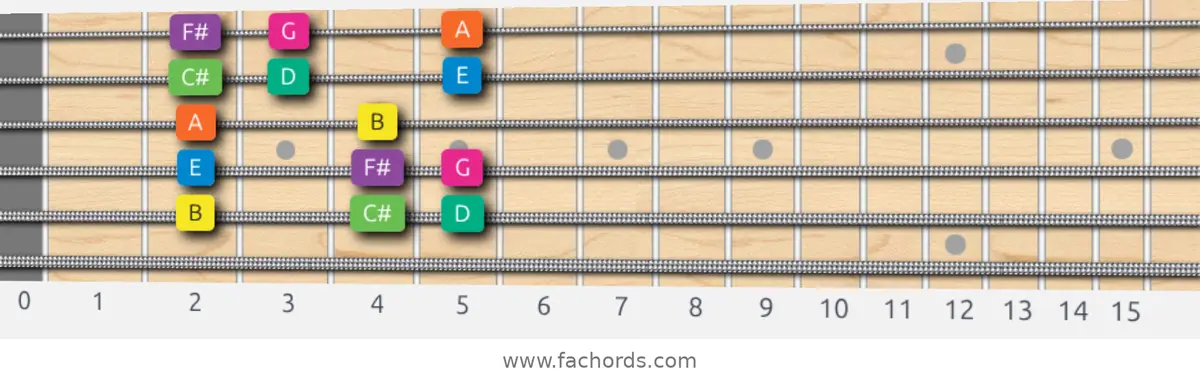 B Minor Scale scale guitar pattern - Box pattern — position 5