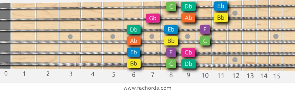 Bb Minor Scale scale guitar pattern - 3 notes per string — position 1