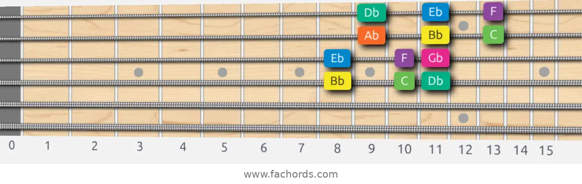 Bb Minor Scale scale guitar pattern - 3 notes per string — position 2