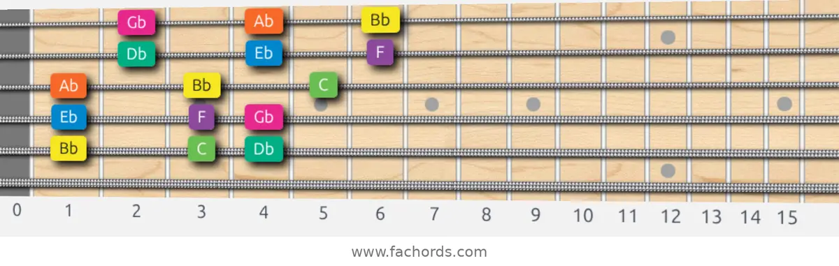 Bb Minor Scale scale guitar pattern - 3 notes per string — position 4