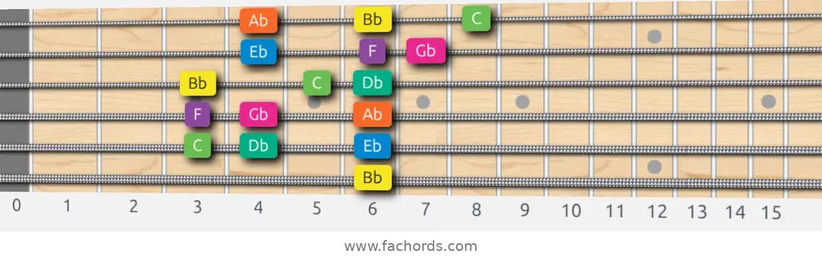 Bb Minor Scale scale guitar pattern - 3 notes per string — position 5