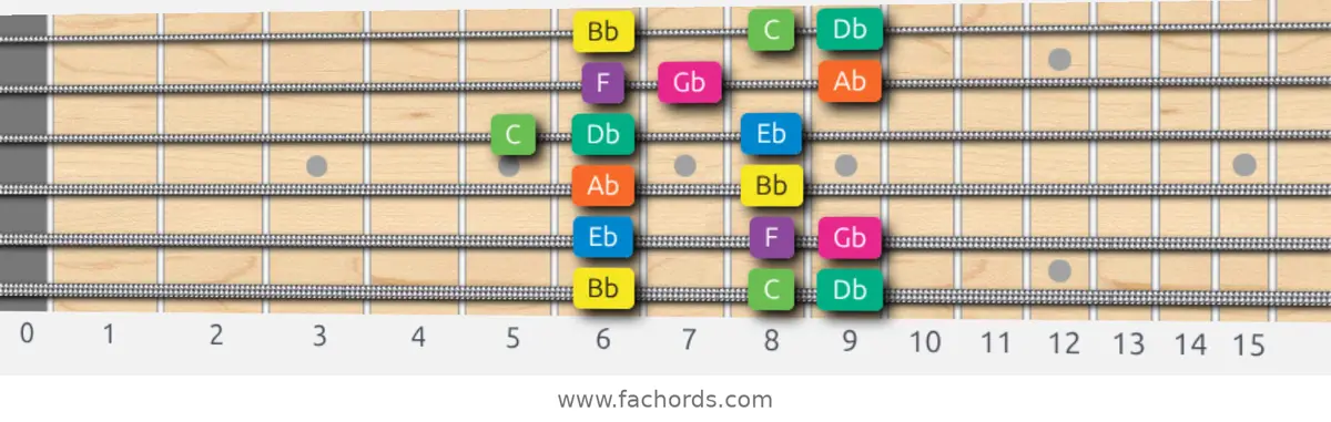 Bb Minor Scale scale guitar pattern - Box pattern — position 1