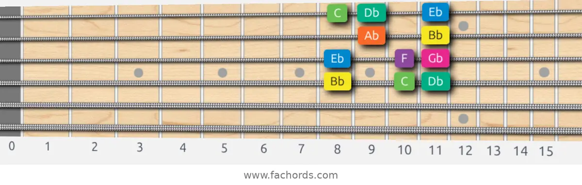 Bb Minor Scale scale guitar pattern - Box pattern — position 2
