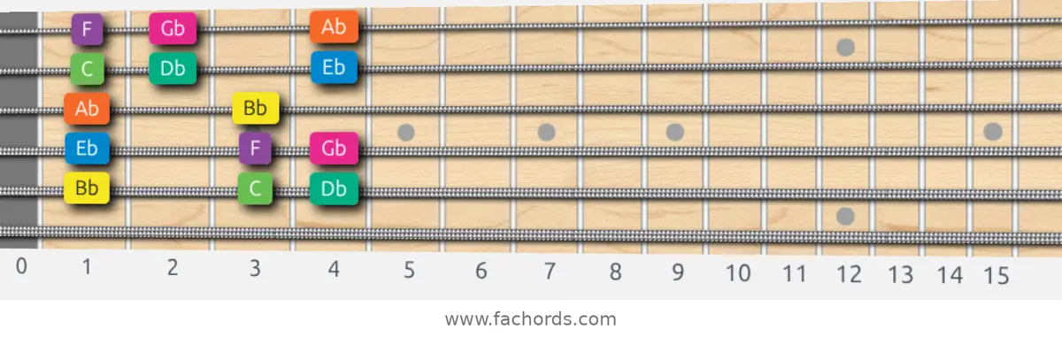 Bb Minor Scale scale guitar pattern - Box pattern — position 5