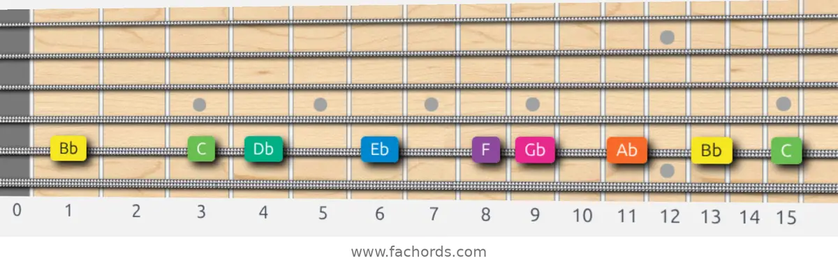 Bb Minor Scale scale guitar pattern - On one string (A)