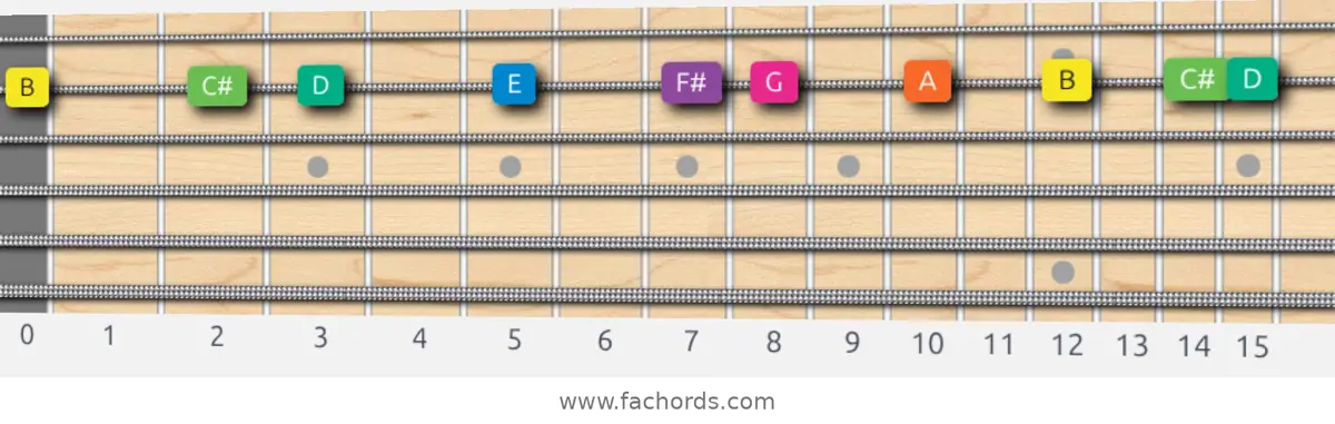 B Minor Scale scale guitar pattern - On one string (B)
