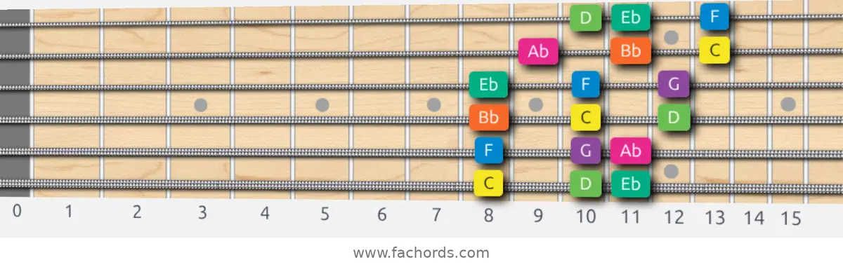 C Minor Scale scale guitar pattern - 3 notes per string — position 1