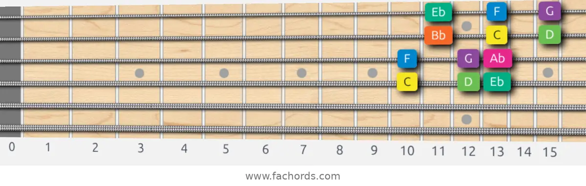 C Minor Scale scale guitar pattern - 3 notes per string — position 2