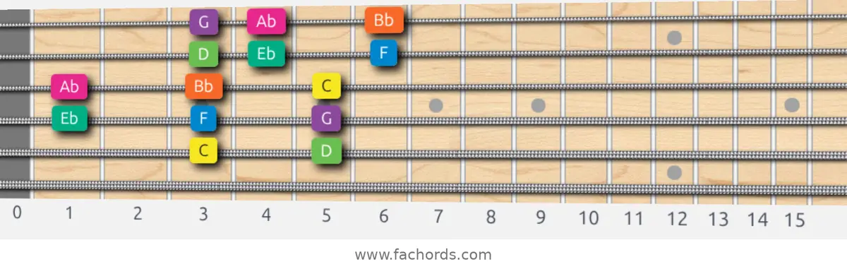 C Minor Scale scale guitar pattern - 3 notes per string — position 3