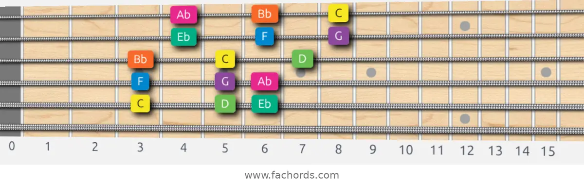 C Minor Scale scale guitar pattern - 3 notes per string — position 4